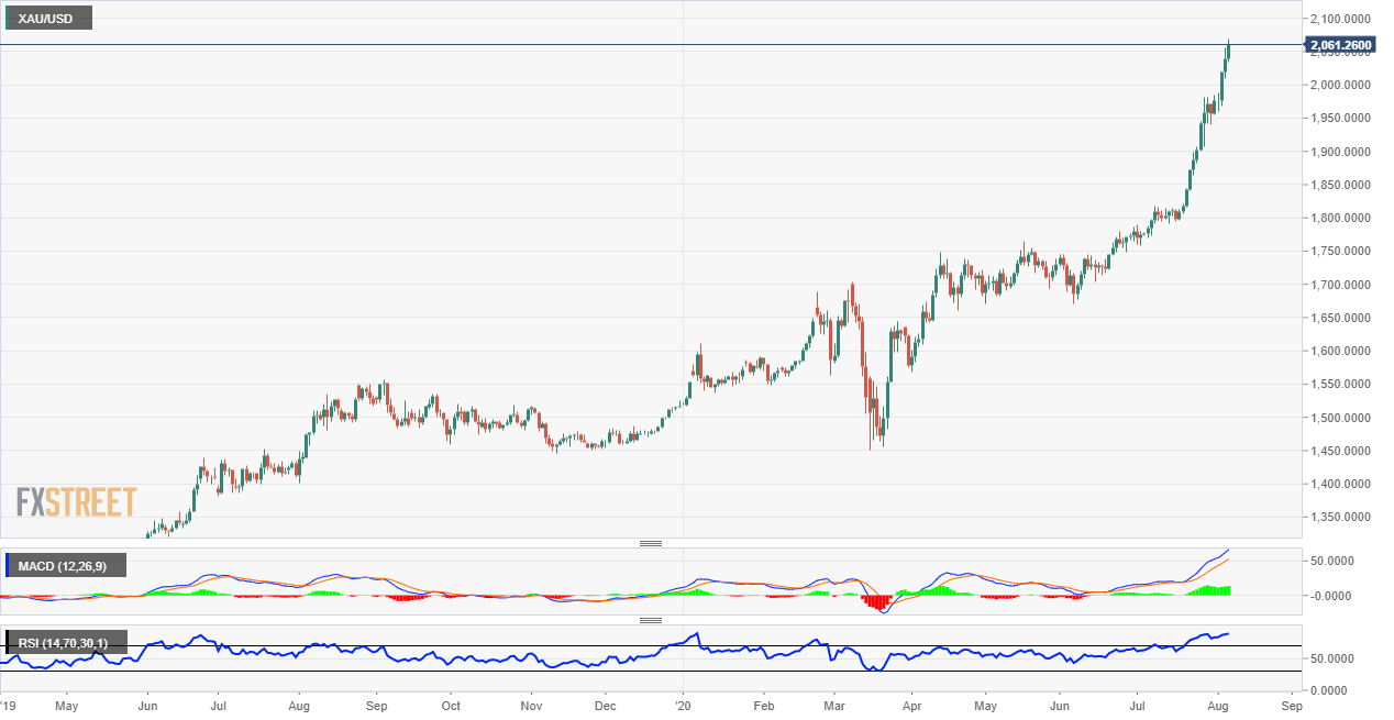 Gold Price Chart